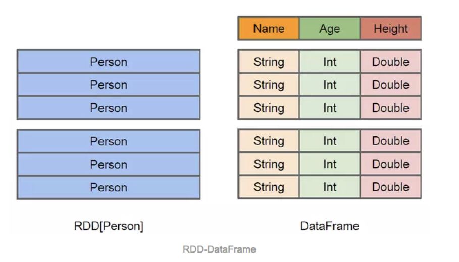 Spark SQL | Spark，從入門到精通