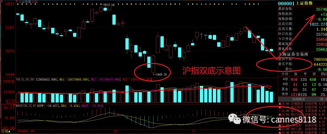 二次探底成功了没? 二次探底成功了没?