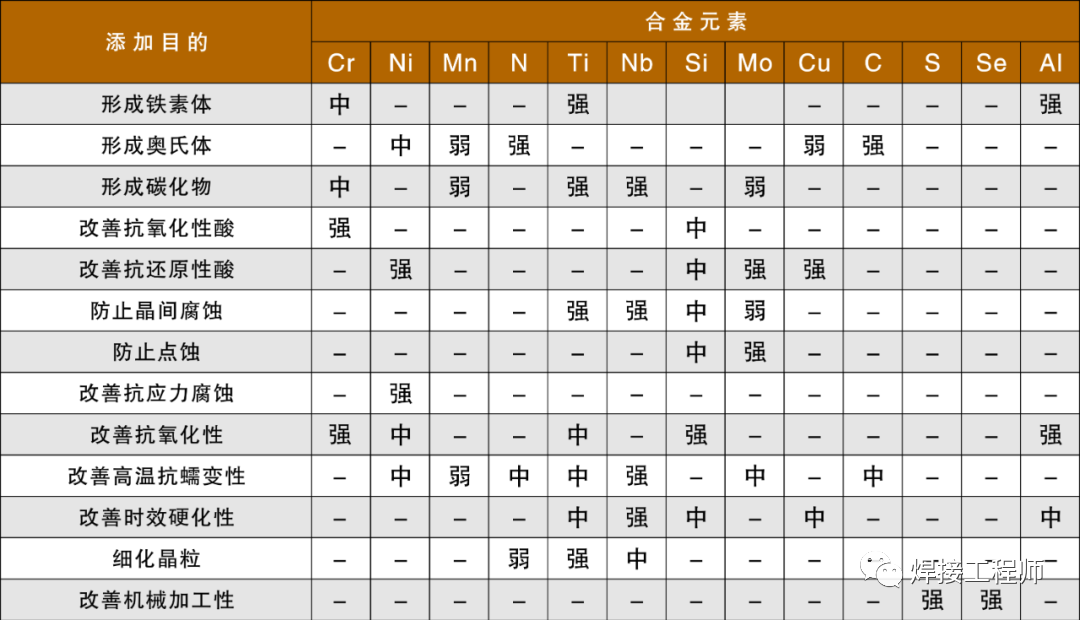 奧氏體不銹鋼中鐵素體的作用、檢測及預測的圖2
