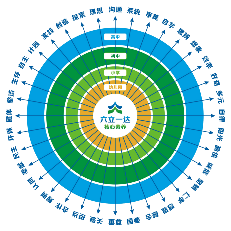 ▼家国同构的国家必修课▼▼国际视野的天立专修课▼▼个性发展的天骄