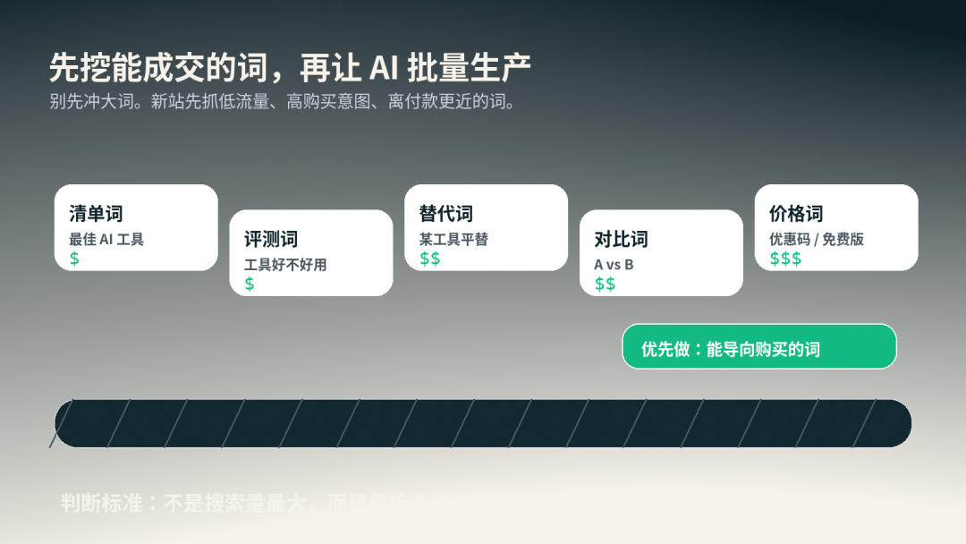 高购买意图关键词筛选：清单、评测、替代、对比、价格词
