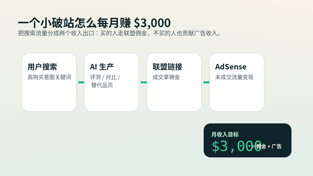 AI 小站收入管道：SEO、联盟营销和 AdSense