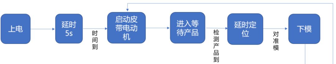 你絕對找不到的——西門子PLC編程實例的圖3