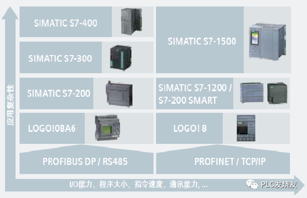 西门子PLC入门难？看看这一份学习指南！的图1
