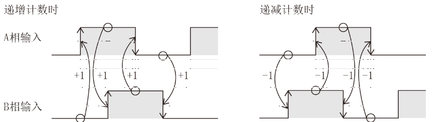 三菱FX 5U PLC高速计数器基础及模拟量的图12