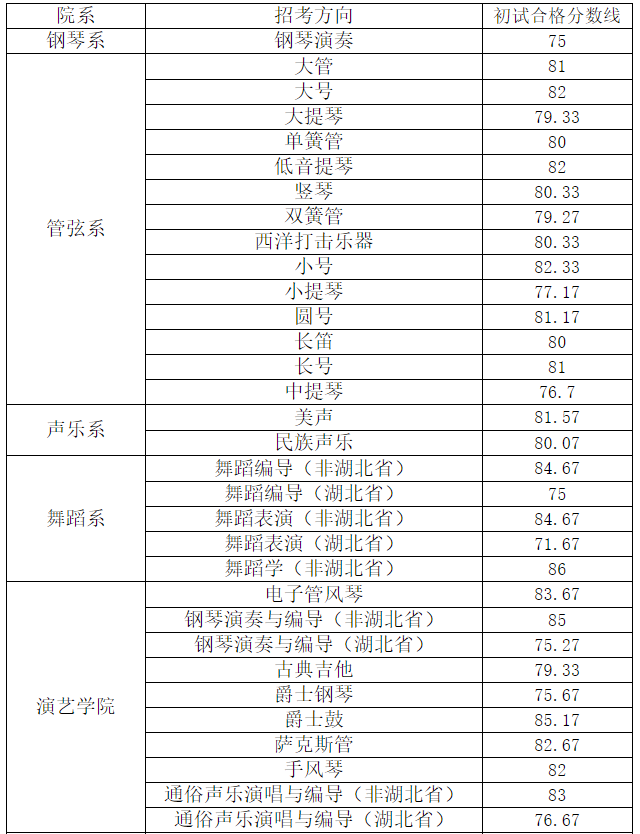 2023年武汉音乐学院招生网录取分数线_武汉学院音乐类分数线_武汉音乐学院专业录取