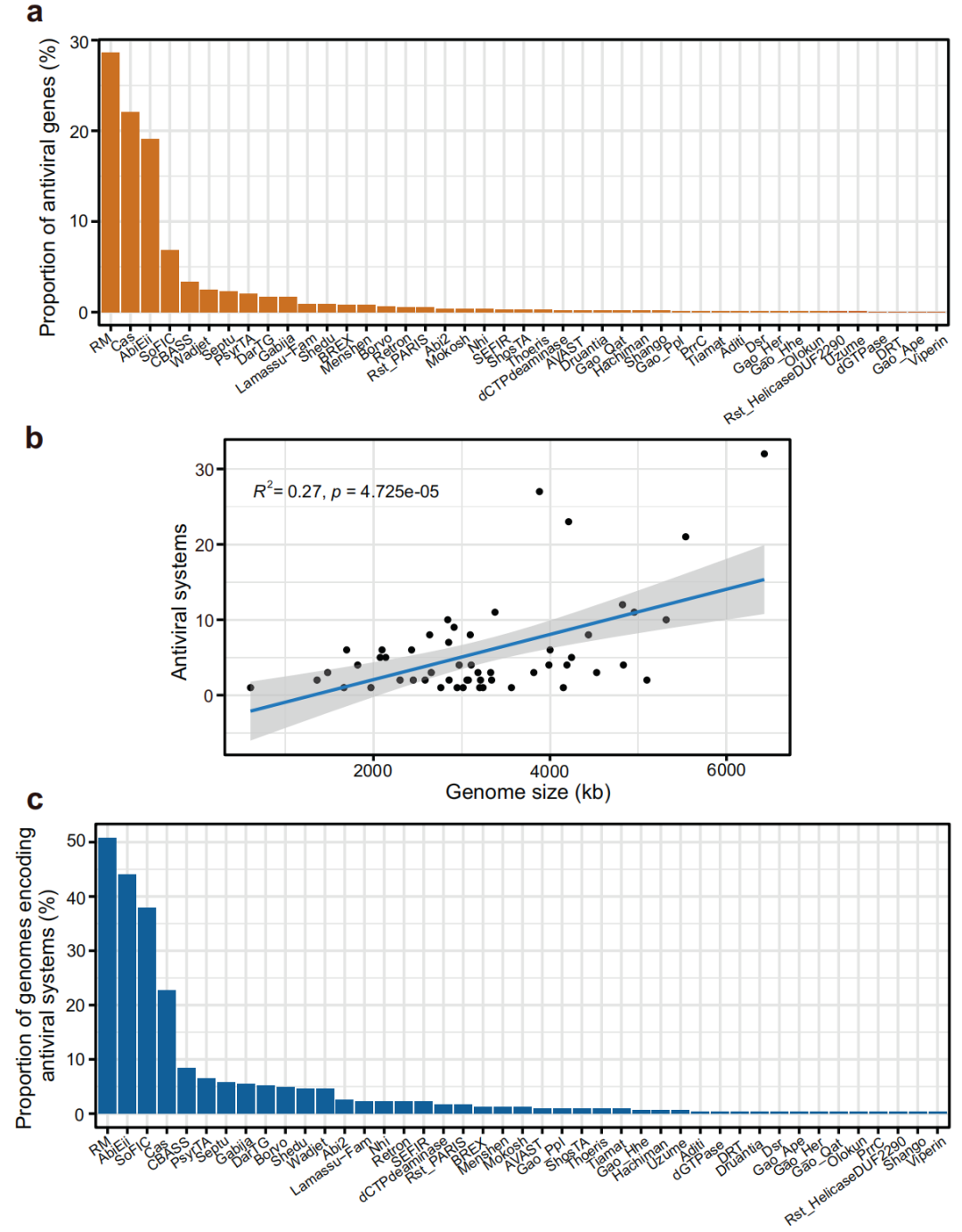 个性化分析内容更新!原核生物抗病毒系统鉴定
