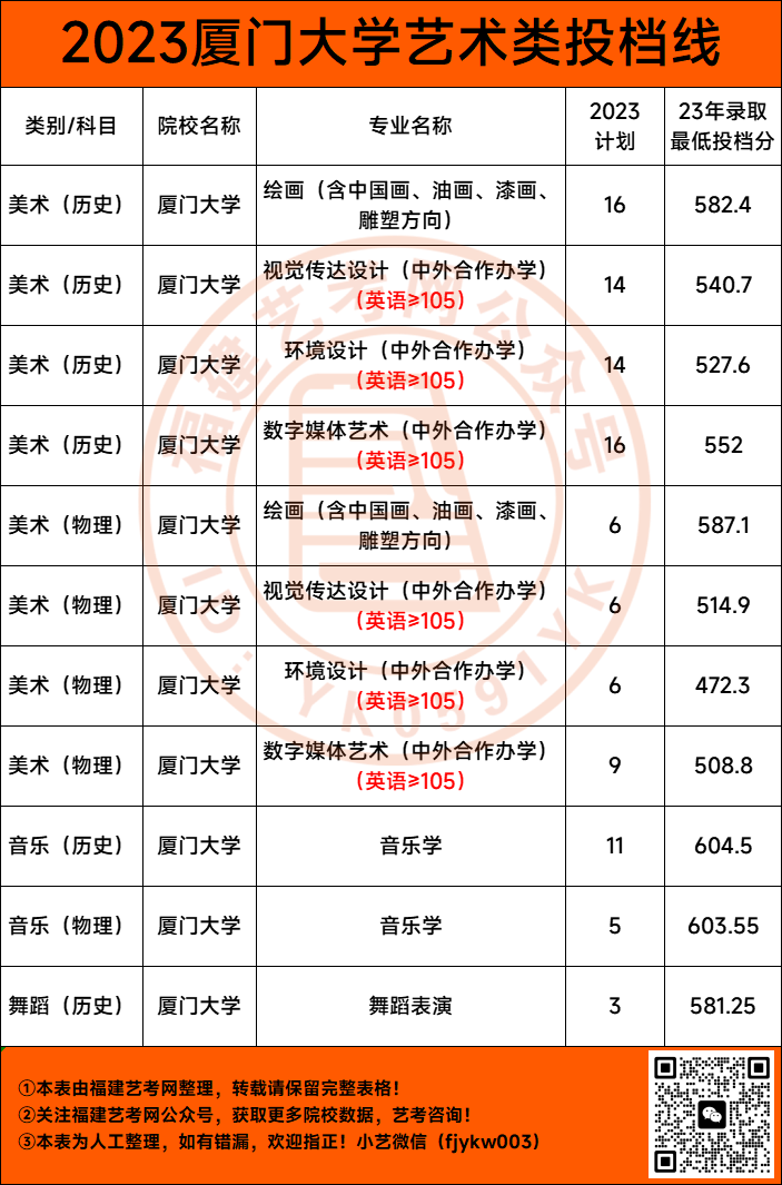 厦门本科院校分数线_厦门的大学排名及分数线_2024年厦门大学嘉庚学院录取分数线(2024各省份录取分数线及位次排名)