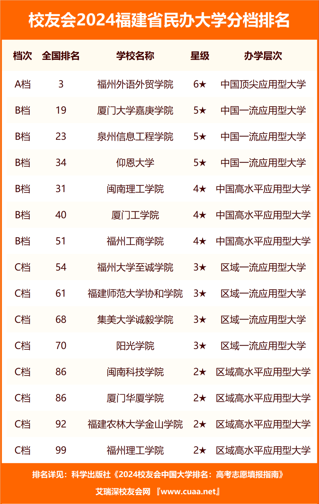 厦门本科院校分数线_厦门的大学排名及分数线_2024年厦门大学嘉庚学院录取分数线(2024各省份录取分数线及位次排名)