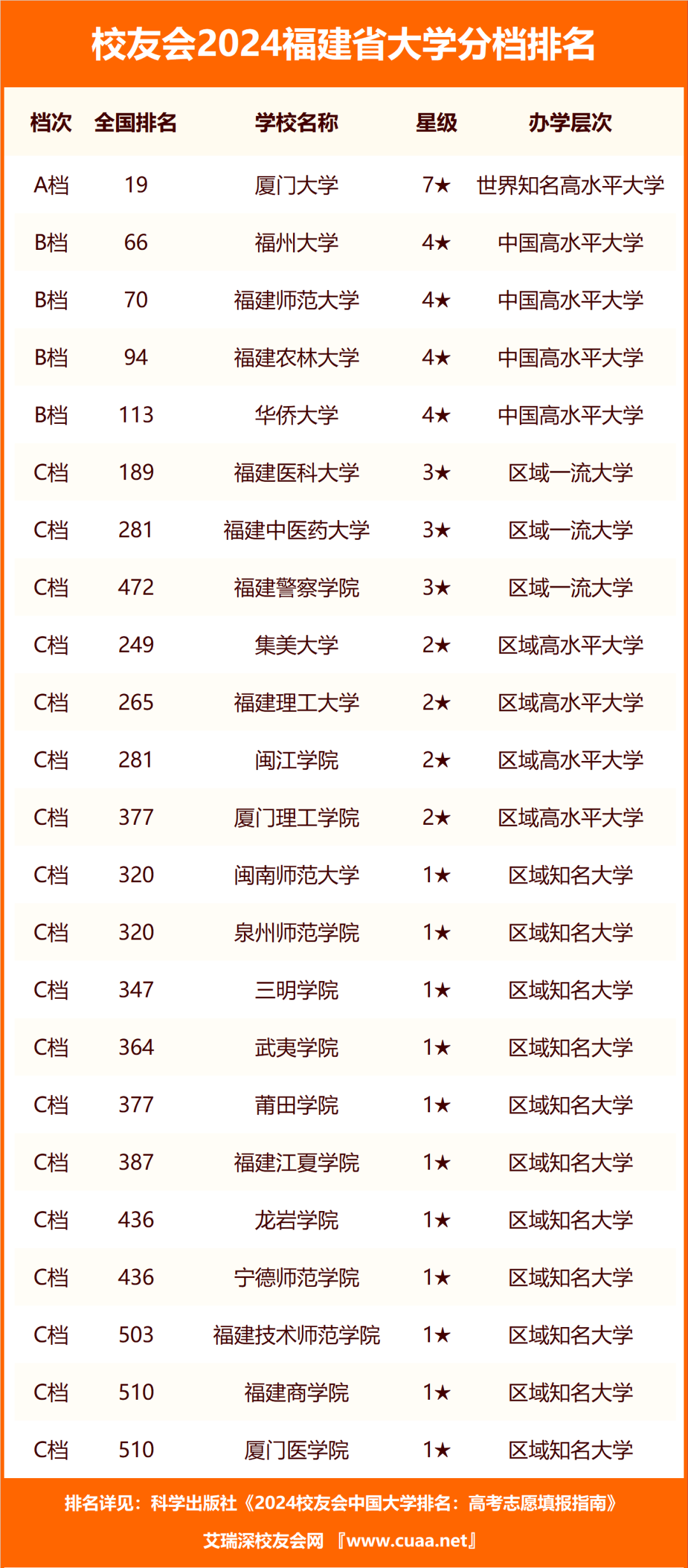 厦门本科院校分数线_厦门的大学排名及分数线_2024年厦门大学嘉庚学院录取分数线(2024各省份录取分数线及位次排名)