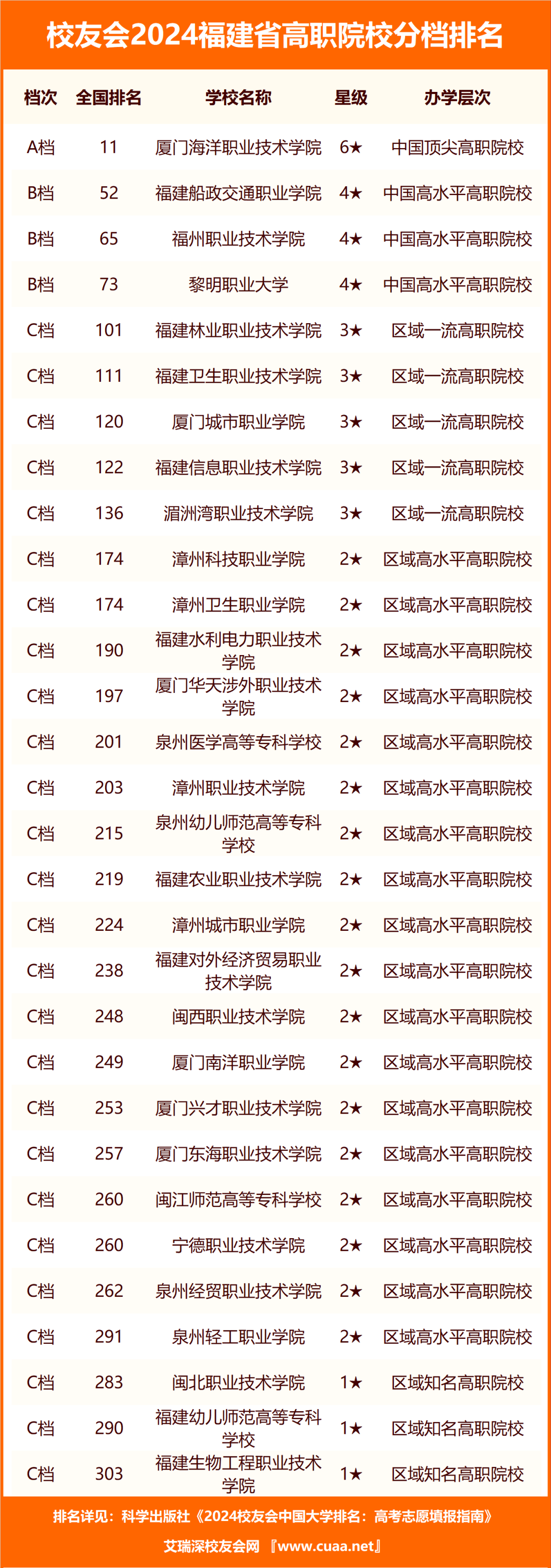 厦门的大学排名及分数线_2024年厦门大学嘉庚学院录取分数线(2024各省份录取分数线及位次排名)_厦门本科院校分数线