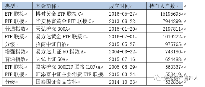 指数基金半年报持有人盘点