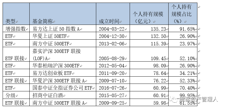 指数基金半年报持有人盘点
