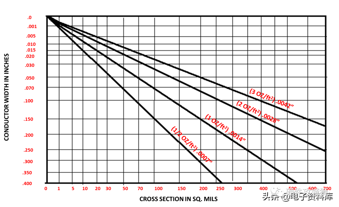 PCB走线电流容量在设计中的作用的图5