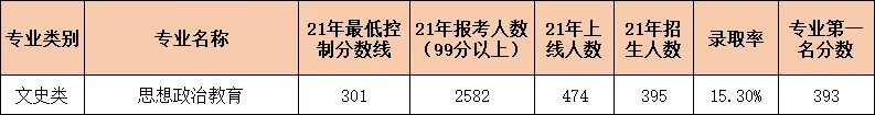 思想政治教育专接本分数