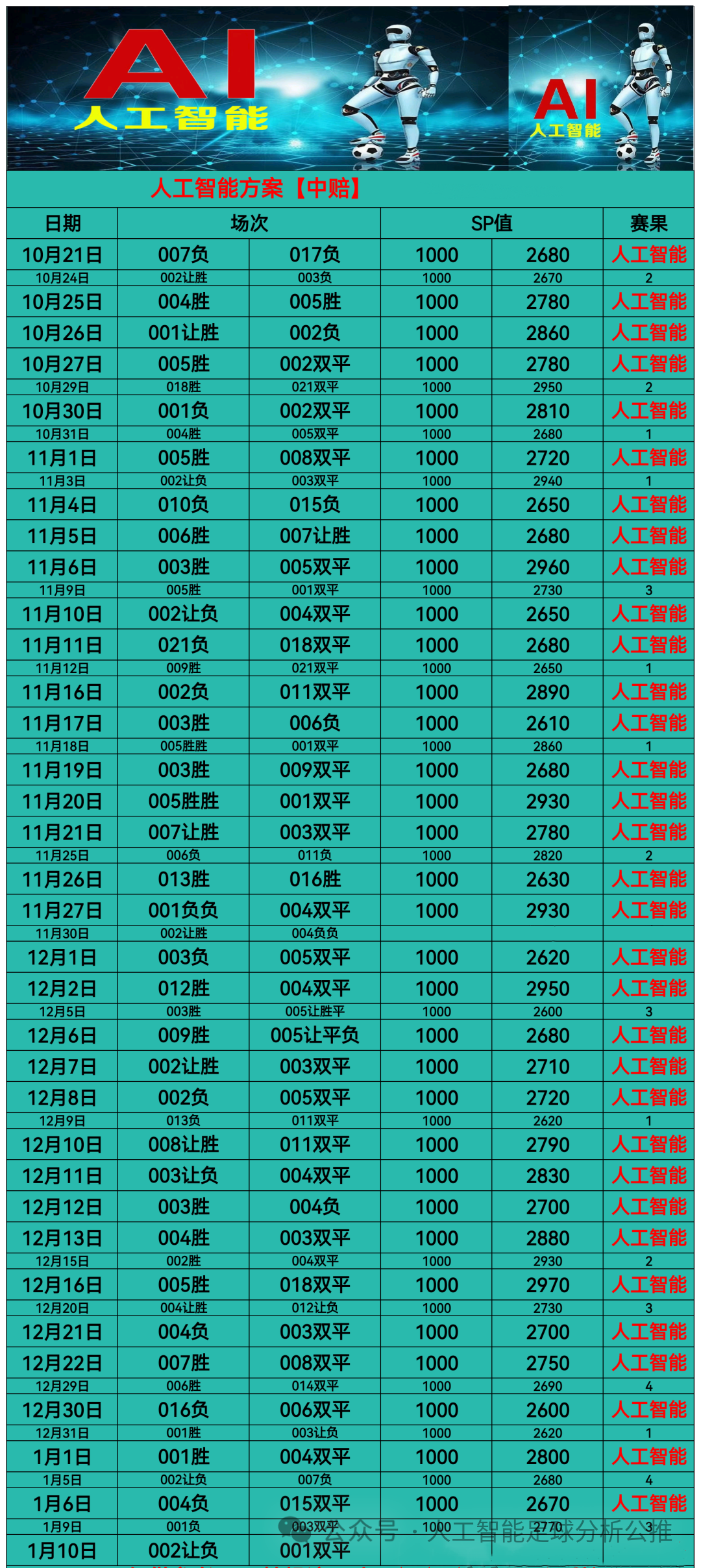人工智能分析、人工智能中赔、人工智能2.0、人工智能总进球。【1.10】已更新