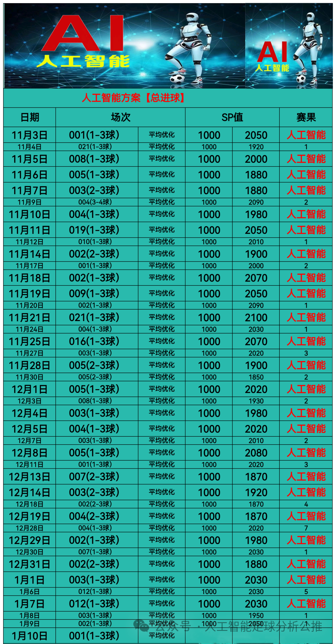 人工智能分析、人工智能中赔、人工智能2.0、人工智能总进球。【1.10】已更新