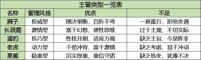 拓展阅读 笨笨主管手册之六 测试你的管理人格 Issyzone 微信公众号文章阅读 Wemp