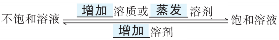 飽和溶液的概念_飽和溶液概念的形象化_飽和溶液概念是什么