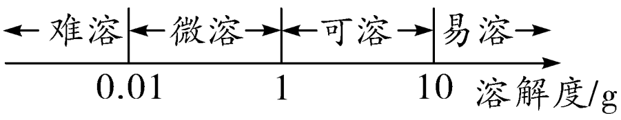 饱和溶液概念是什么_饱和溶液的概念_饱和溶液概念的形象化