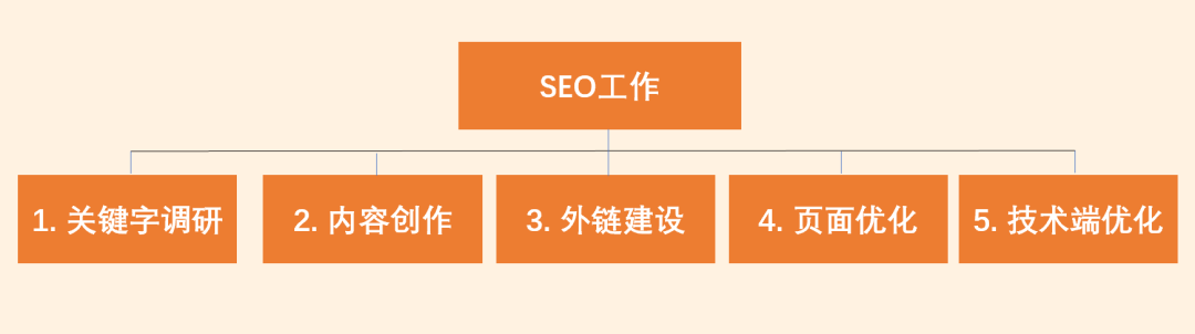 如何做好外贸站的SEO优化？