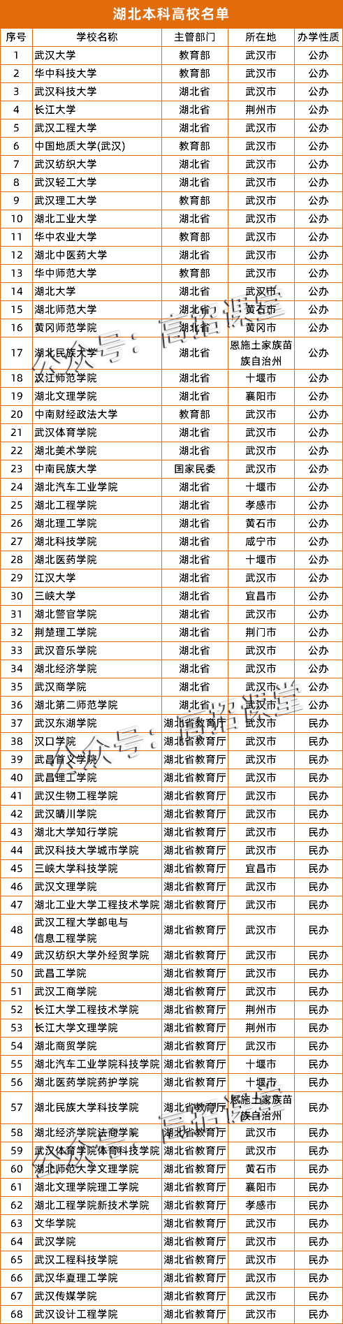 湖北二本公立大学_湖北公立二本大学有哪些学校_湖北公立二本大学排名及分数线