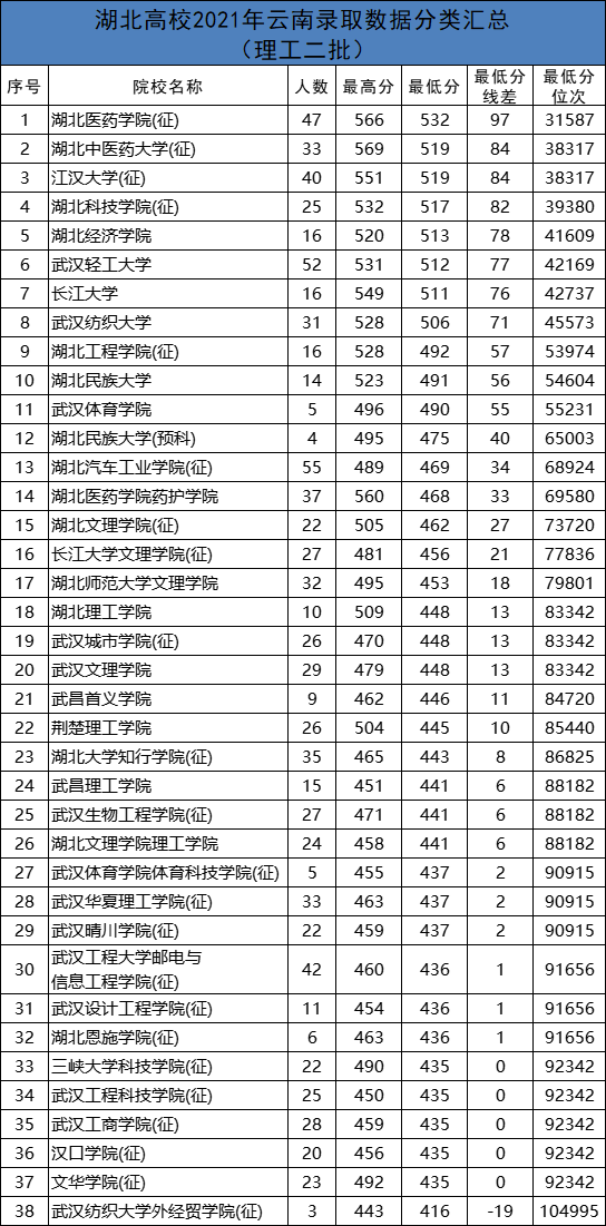 湖北公立二本大學有哪些學校_湖北公立二本大學排名及分數線_湖北二本公立大學