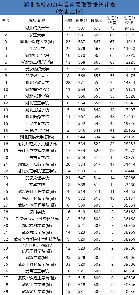 湖北公立二本大學有哪些學校_湖北二本公立大學_湖北公立二本大學排名及分數線