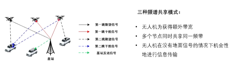 展望6G——無人機輔助通信技術的圖1
