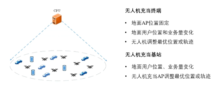 展望6G——無人機輔助通信技術的圖3