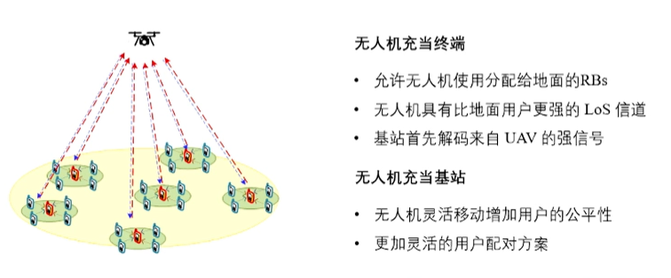展望6G——無人機輔助通信技術的圖4