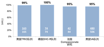 DAA治療失敗後的選擇——沃士韋®來襲 健康 第3張