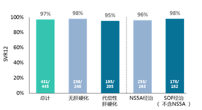 DAA治療失敗後的選擇——沃士韋®來襲 健康 第2張