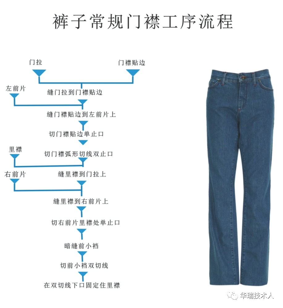 缝纫工艺 裤门拉的教程 服装云教育 微信公众号文章阅读 Wemp