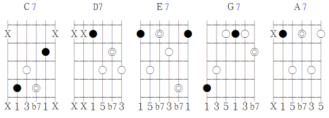以属七和弦 (dominant seventh, x7) 做例子:七和弦的简化指型c 指型