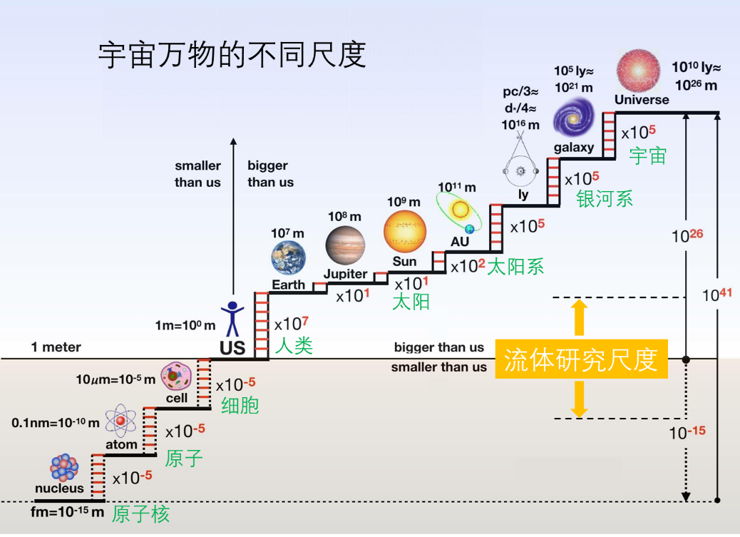 流體力學(xué)的時(shí)空演繹 附流體力學(xué)張兆順下載的圖5