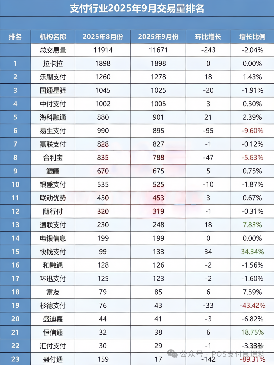 最新POS机9月份交易量出炉，不到1.2万亿，盛付通下滑百亿