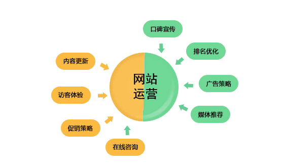 网站运营需要哪些技能？