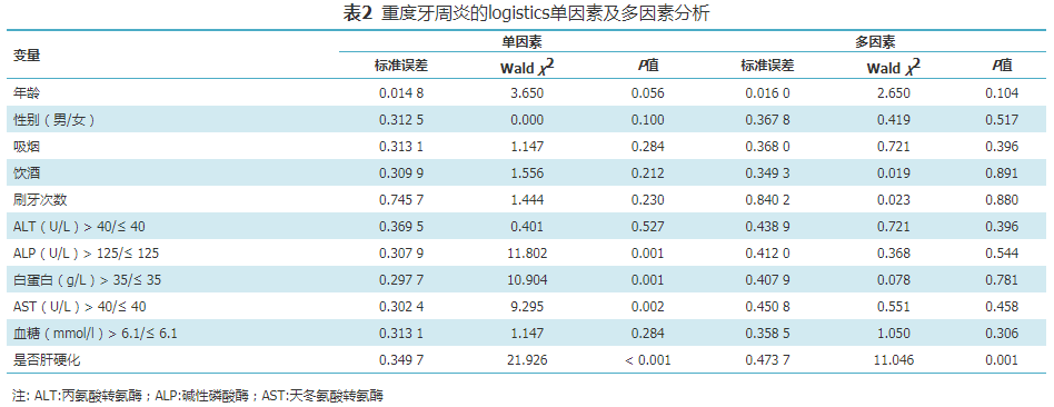 肝纤维化 肝硬化 韩涛 肝硬化患者伴发慢性牙周炎的风险因素及营养状态分析 全网搜