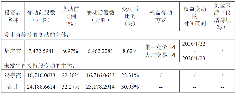 实验猴涨价推动昭衍新药业绩反转！去年股价飙升110.9%，实控人两天套现超3.7亿元