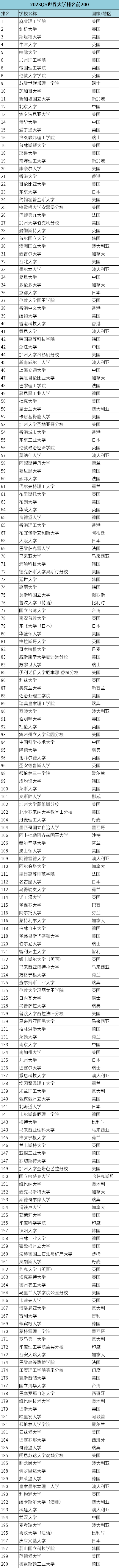 2023QS世界大學排名前200
