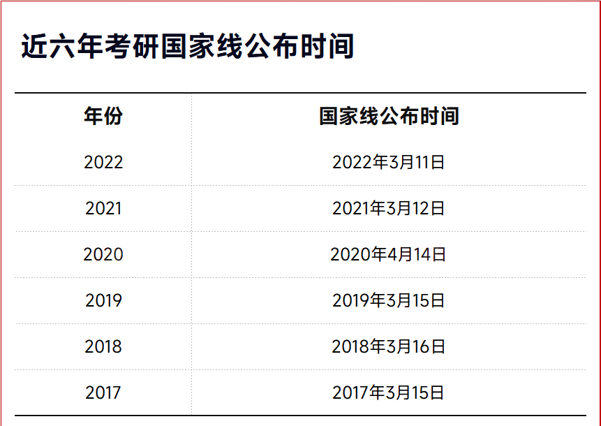 2023各省市考研初试成绩查询时间