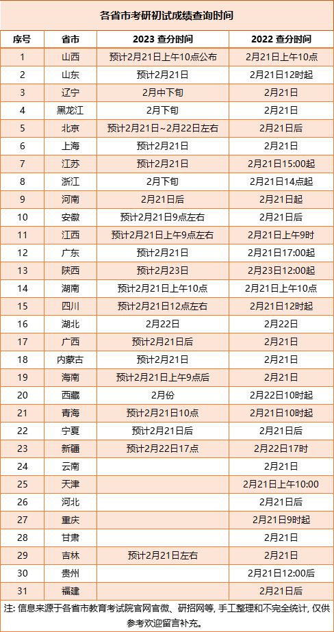 2023各省市考研初试成绩查询时间