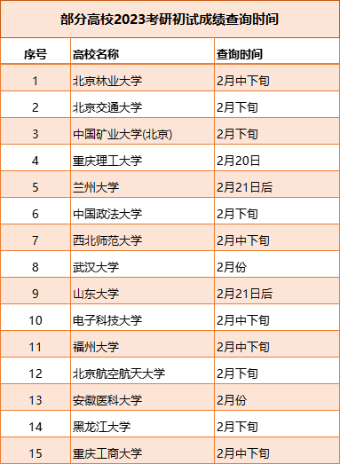 2023各省市考研初试成绩查询时间