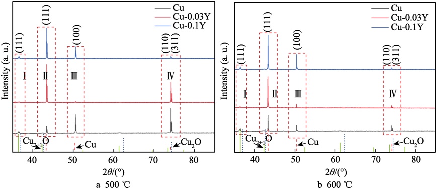 【腐蚀与防护】河南科技大学国秀花等：稀土Y对铜线材抗氧化行为的影响机理研究
