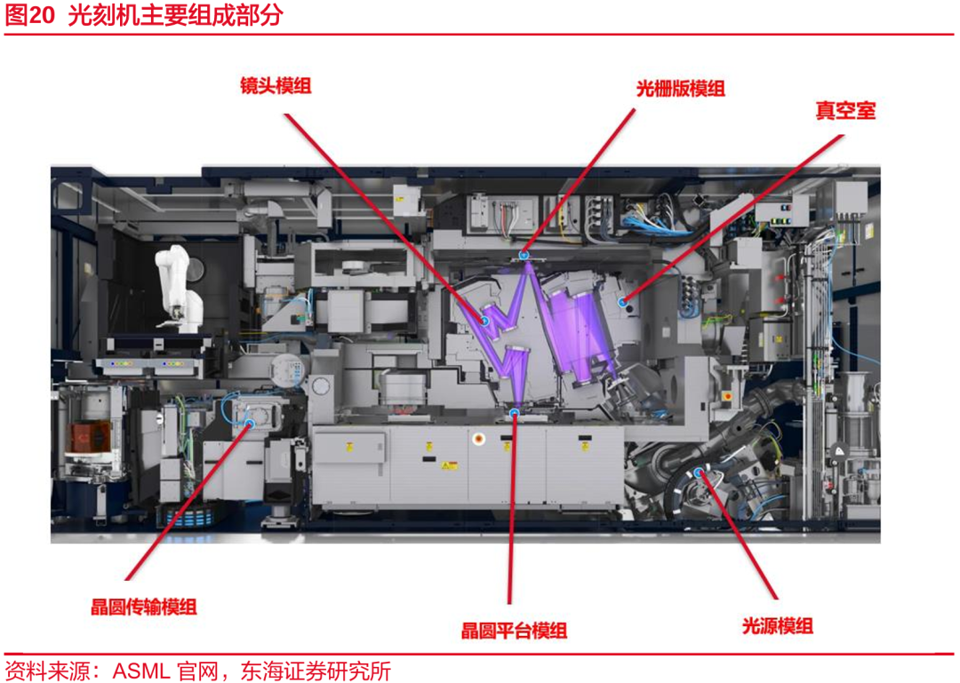 东海研究| 深度：光刻机：国产设备发展任重道远，零组件企业或将长期受益