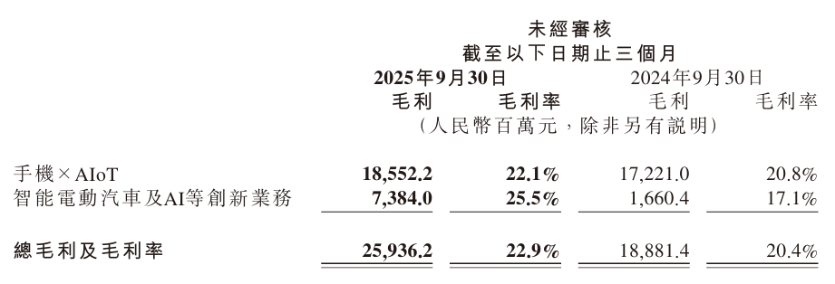 С��������AI �ȴ���ҵ���״�ʵ�ֵ����Ⱦ�Ӫӯ����ë��������25.5%