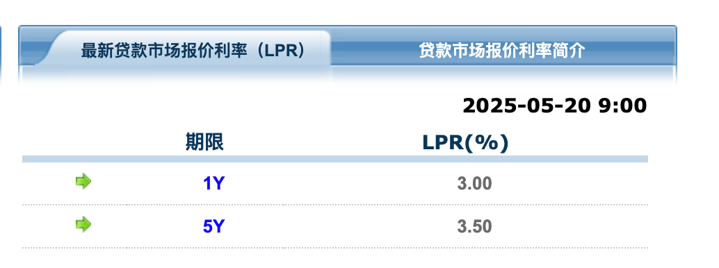 重磅！央行官宣：LPR下调10个基点！进一步减轻房贷利息负担