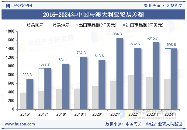 2024年中国与澳大利亚双边贸易额与贸易差额统计_华经情报网_华经产业研究院