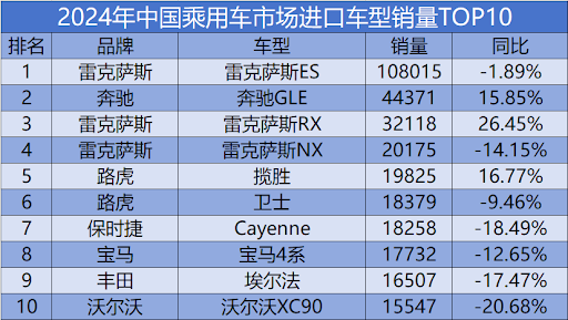 2024年进口车型销量TOP10仅三车增长，第一竟也下滑？_团车网